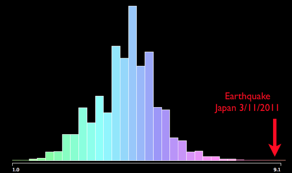 Histogram of the magnitude of earthquakes since 1973