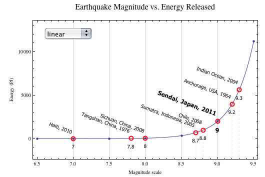 Energy released by earthquakes on linear scale