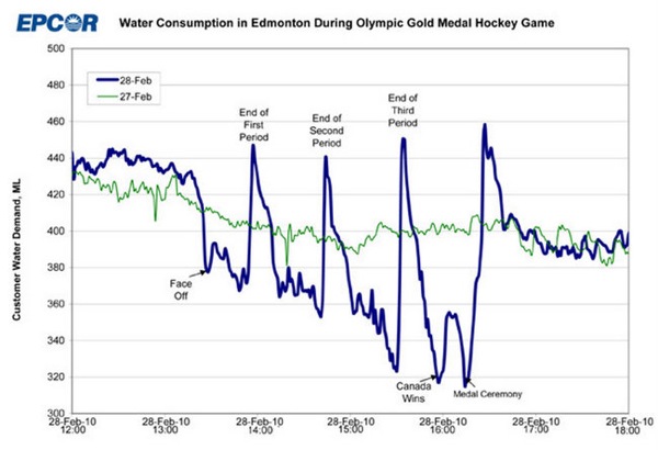 Spikes of Water Consumption During Gold Medal Olympic Hockey Game