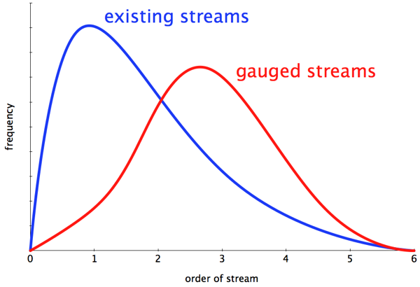 Bias between the size of gauged and existing streams