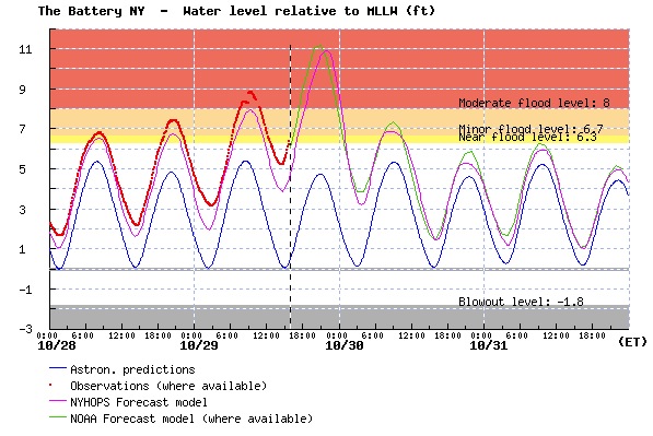 Water Levels in New York City